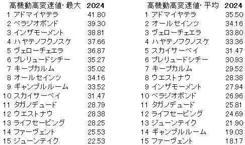 2024　京都新聞杯　高機動高変速値